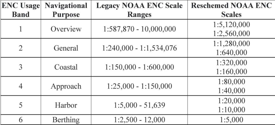 Table of ENC Usage Band