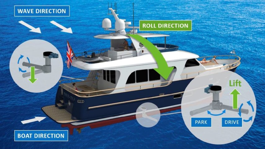 Illustration of how a boat is stabilized with rotor action