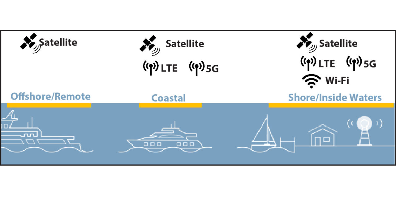 PART I – Cellular, Wi-Fi, & Satellite Communications
