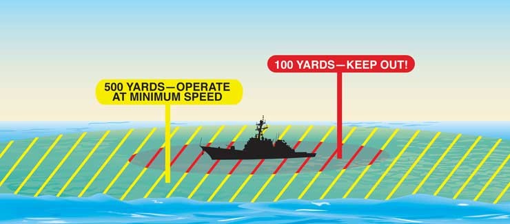 Diagram illustrating distance to keep from submarines