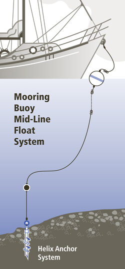 Diagram of anchor system with a mid-line float