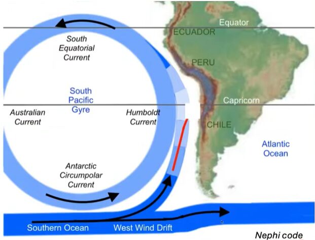 Diagram of current around South America